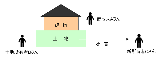 借地上建物.png