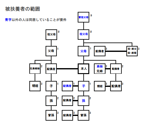 内縁関係 健保・被扶養者の範囲.png