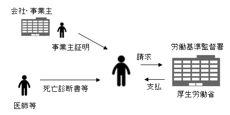 労災 葬祭料 請求図.png